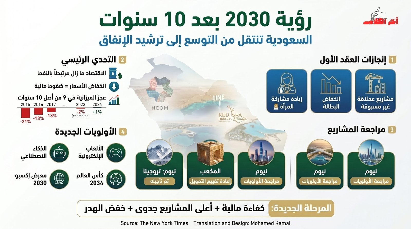 نيويورك تايمز: حرب إيران تزعزع رؤية بن سلمان 2030