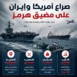 صراع أمريكا وإيران للسيطرة على مضيق هرمز.. إلى أين يقود المنطقة والعالم؟