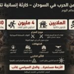 ثلاث سنوات من الحرب في السودان: تصاعد الكارثة الإنسانية