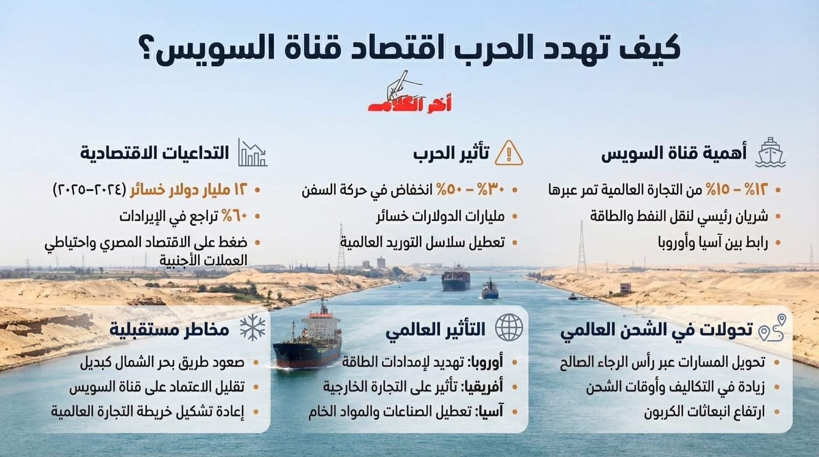 كيف تهدد الحرب في الشرق الأوسط اقتصاد قناة السويس؟