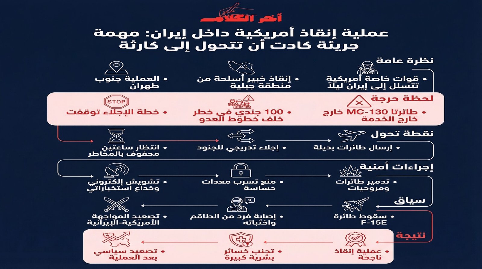 كيف كادت عملية انقاذ الطيار الأمريكي أن تتحول لكارثة؟