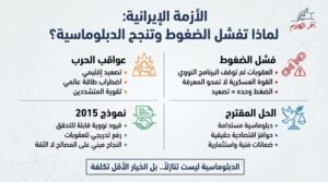 فورين أفيرز: الحوافز الدبلوماسية هي الحل الواقعي للأزمة النووية الإيرانية