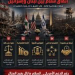 ما أبرز العقبات أمام اتفاق سلام بين لبنان وإسرائيل؟