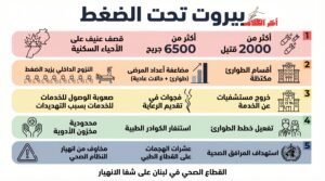 مستشفيات بيروت تحت ضغط غير مسبوق مع تصاعد الغارات الإسرائيلية