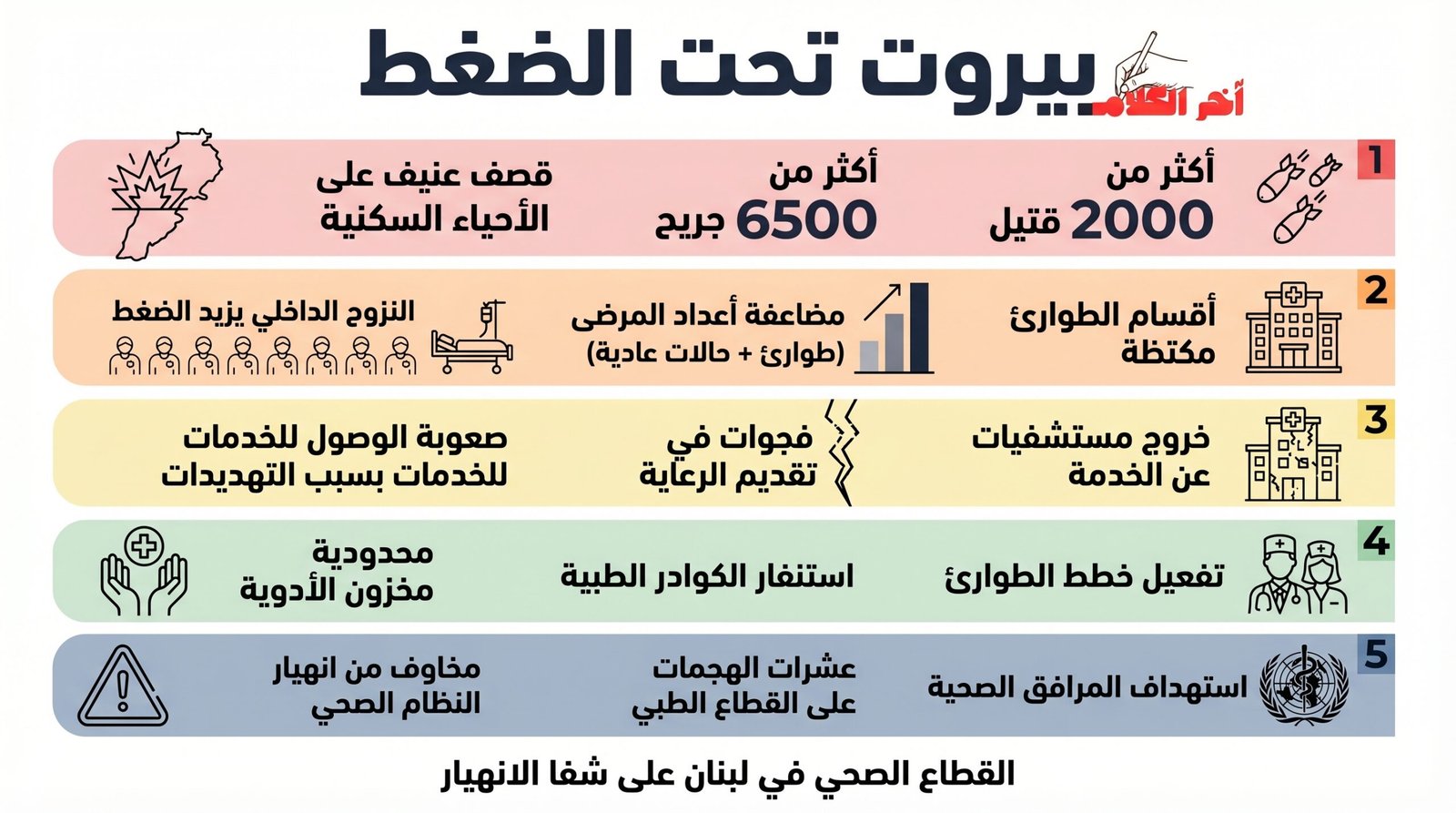 مستشفيات بيروت تحت ضغط غير مسبوق مع تصاعد الغارات الإسرائيلية