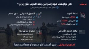 هل تراجعت قوة إسرائيل بعد الحرب على إيران؟