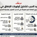 هل تعيد الحرب تشكيل أولويات الإنفاق في مصر؟