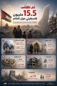 في الذكرى الـ 78 للنكبة.. عدد الفلسطينيين يبلغ 15.5 مليون حول العالم
