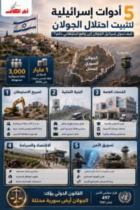 5 أدوات إسرائيلية لتثبيت احتلال الجولان السوري