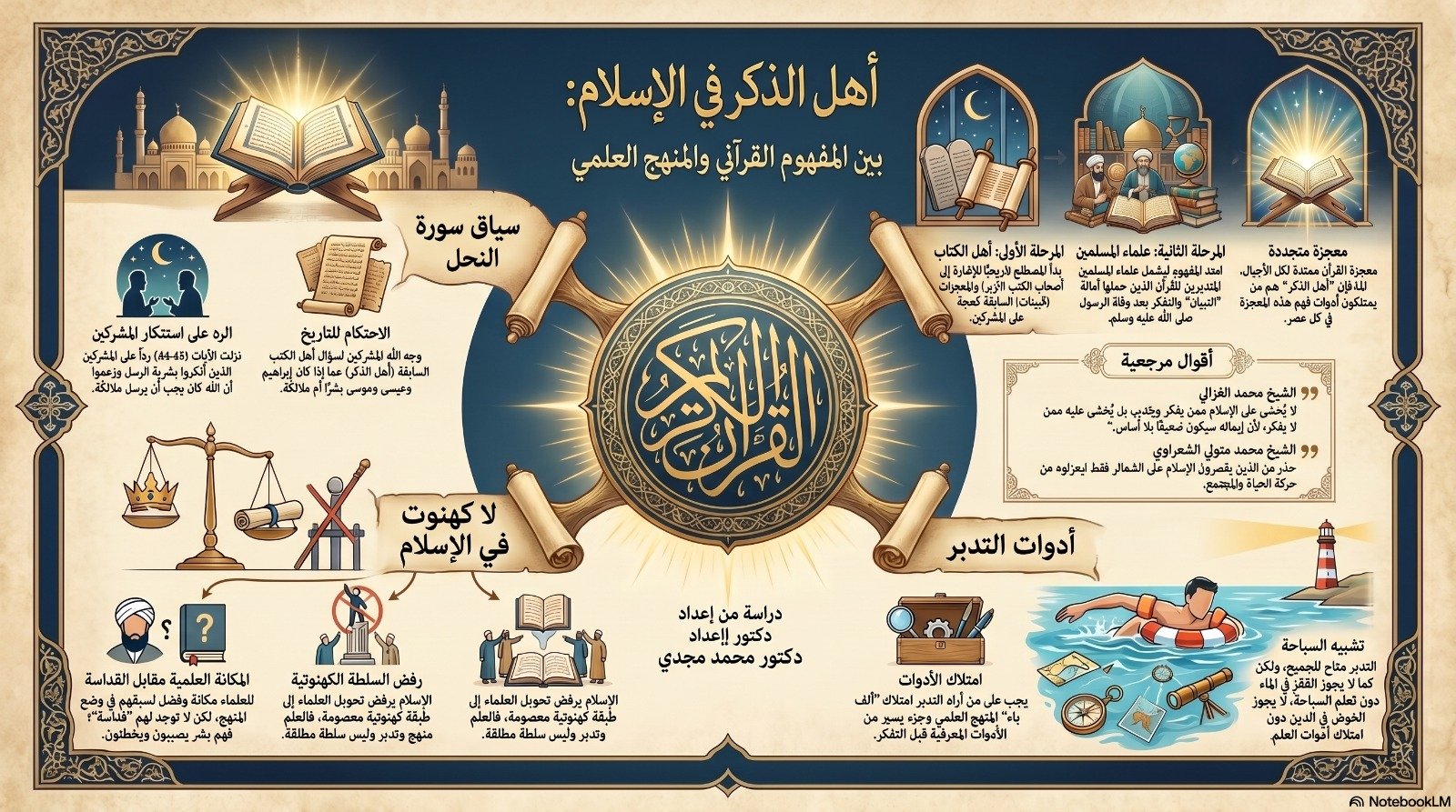 د. مجدي قرقر يكتب: هل هناك أهل ذكر في الإسلام أم لا؟