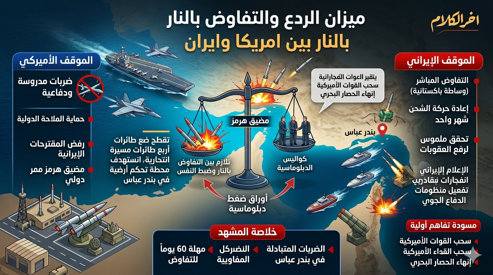 ميزان الردع والتفاوض بالنار بين أمريكا وإيران
