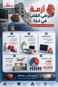 تفاقم معاناة مرضى القلب في غزة
