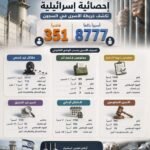 إحصائية إسرائيلية تكشف خريطة الأسرى الفلسطينيين