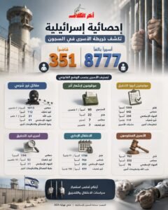 إحصائية إسرائيلية تكشف خريطة الأسرى الفلسطينيين