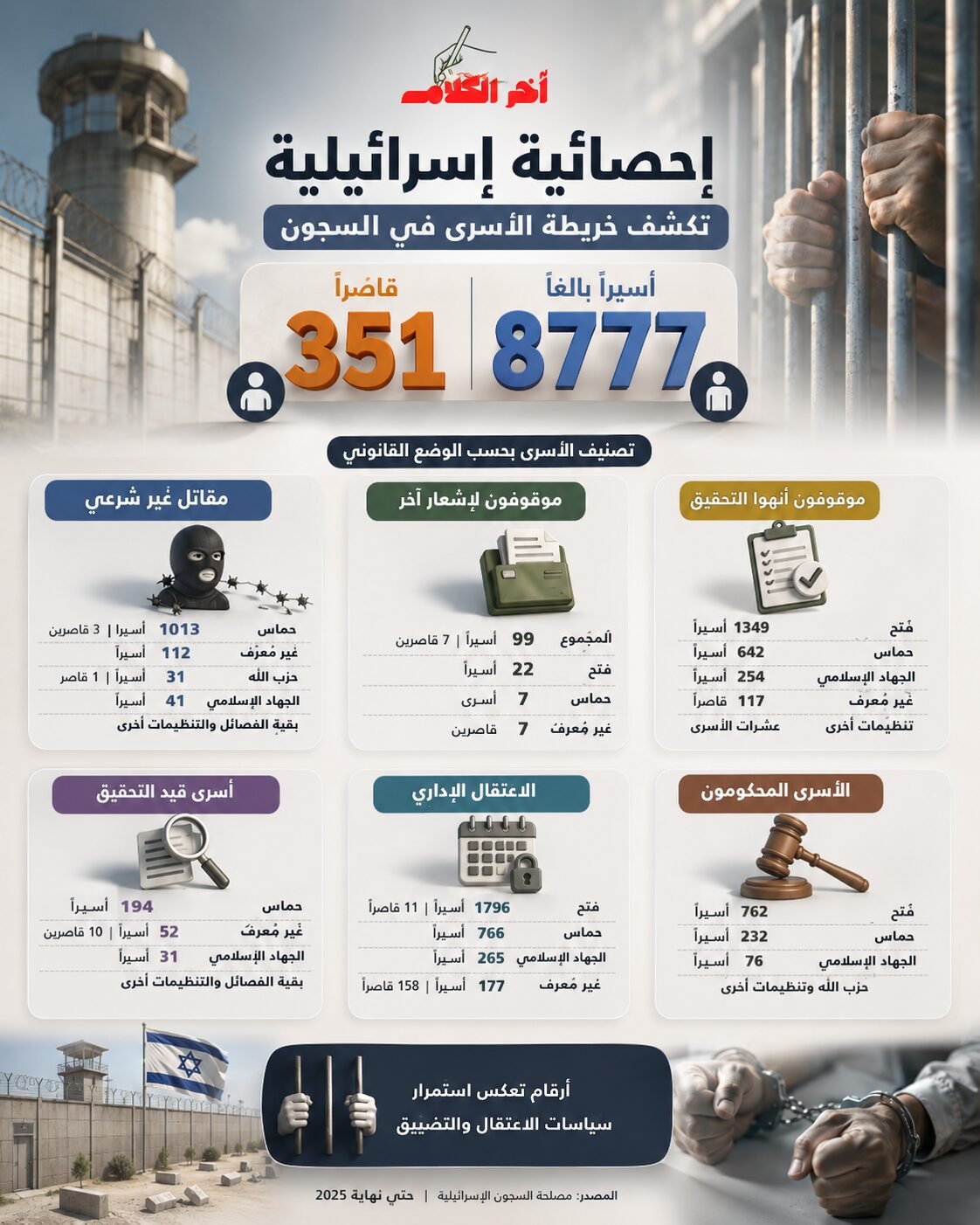 إحصائية إسرائيلية تكشف خريطة الأسرى الفلسطينيين