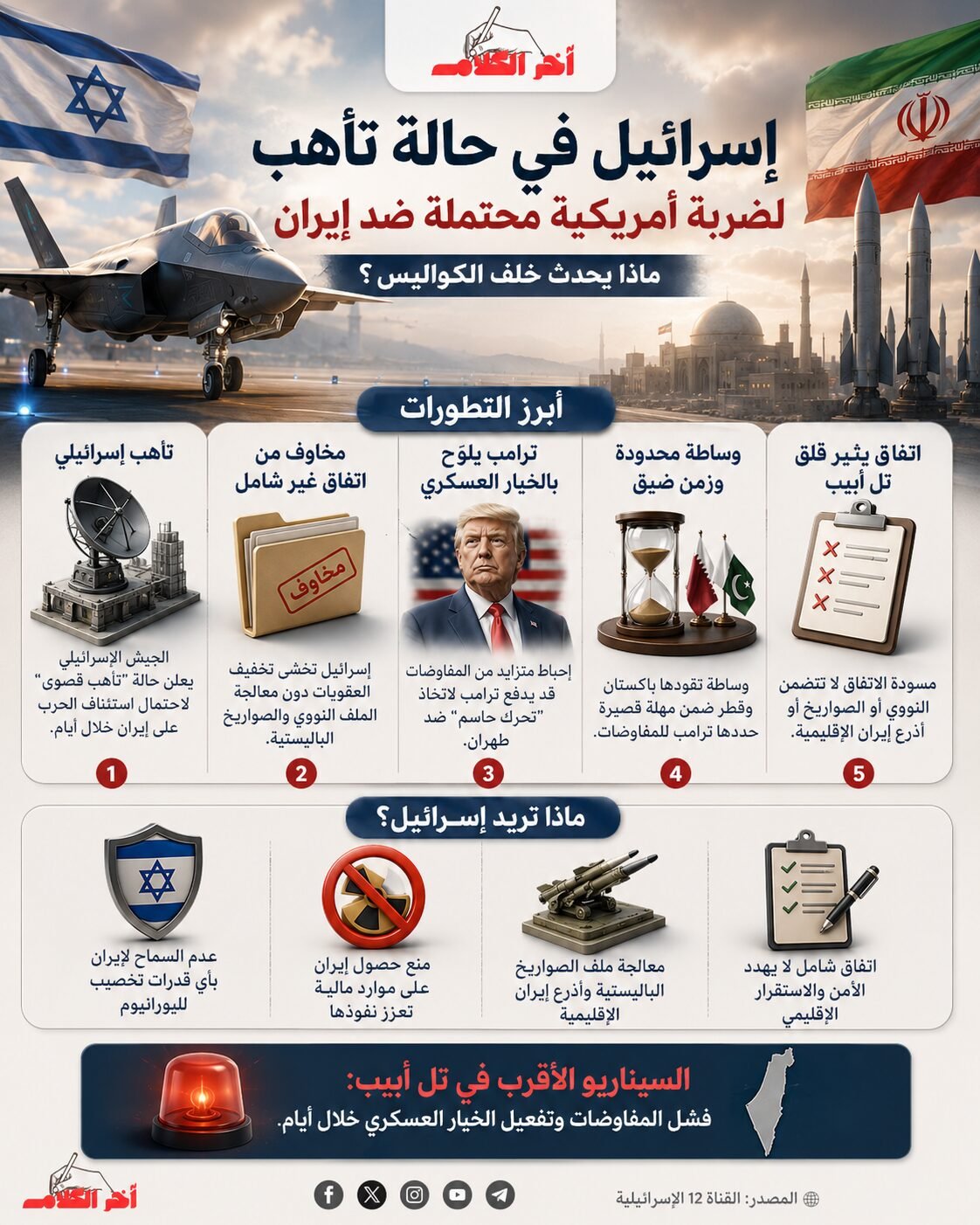 إسرائيل ترفع حالة التأهب