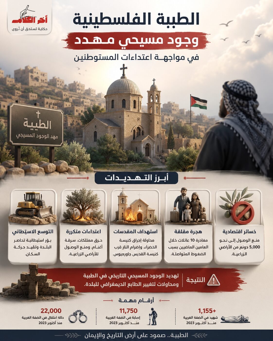 اعتداءات المستوطنين تهدد الوجود المسيحي في بلدة فلسطينية