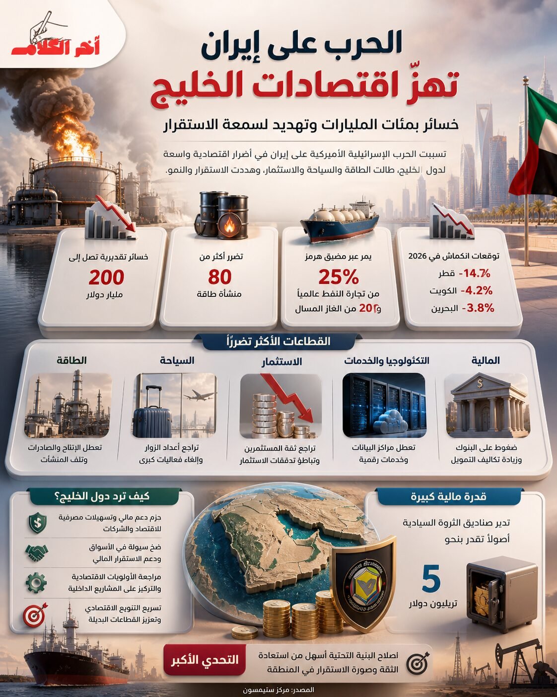 الحرب على إيران تهز اقتصادات الخليج
