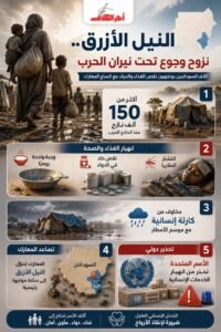 النازحين في النيل الأزرق يواجهون الجوع والمرض مع اتساع رقعة الحرب