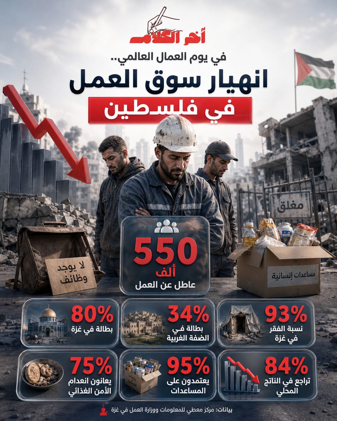 بطالة قياسية وانهيار اقتصادي يفاقمان معاناة الفلسطينيين