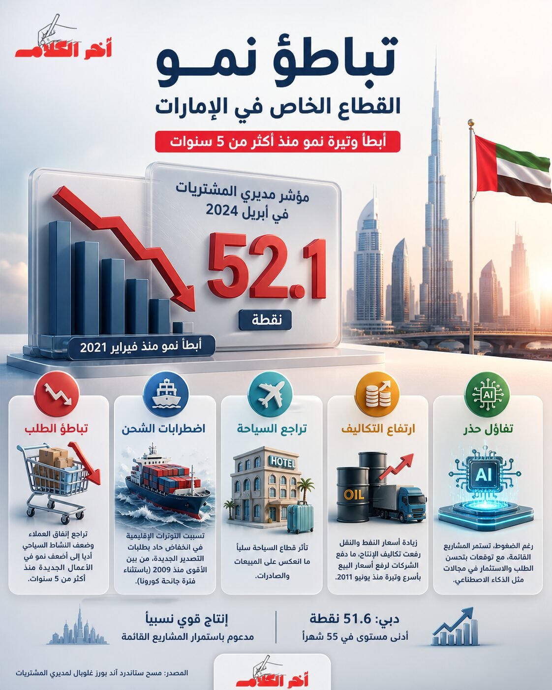 القطاع الخاص غير النفطي في الإمارات يسجل أضعف نمو منذ 5 سنوات