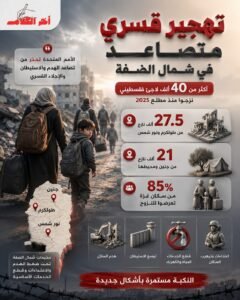 تهجير أكثر من 40 ألف لاجئ فلسطيني من شمال الضفة منذ مطلع 2025