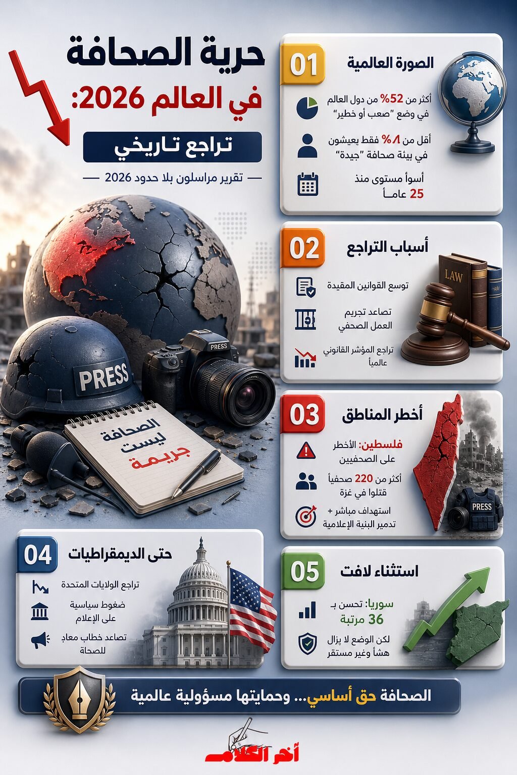 تراجع غير مسبوق في حرية الصحافة عالمياً خلال 2026