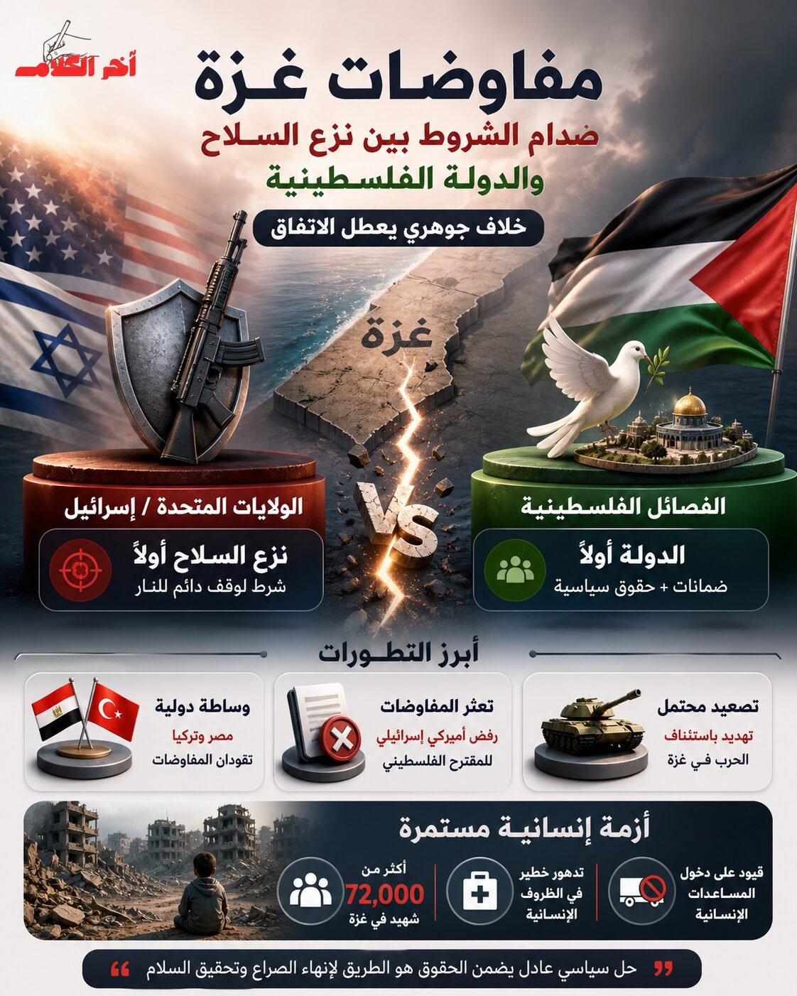 رفض أمريكي إسرائيلي لمقترح فلسطيني بشأن غزة وسط تعثر المفاوضات