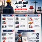 إنفوجرافيك عربي ثلاثي الأبعاد يوضح أزمة الحد الأدنى للأجور في القطاع الخاص بمصر، مع عرض الأسباب والتحديات والسيناريو المتوقع بشكل مبسط.