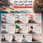 كيف أثرت الحرب على إيران على دول الشرق الأوسط؟