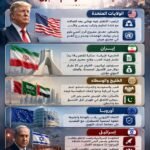 مشهد إنفوجرافيك عربي ثلاثي الأبعاد يوضح ردود الفعل الدولية على الاتفاق الأمريكي–الإيراني لوقف الحرب، مع إبراز مواقف الولايات المتحدة وإيران والخليج وأوروبا وإسرائيل بأسلوب سينمائي حديث.