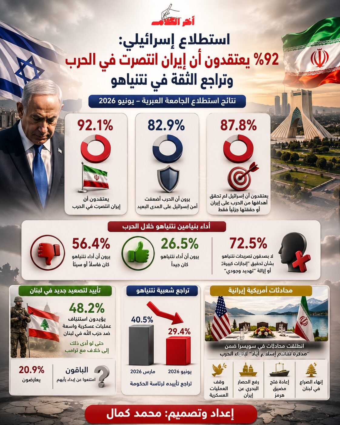 92% من الإسرائيليين يرون أن إيران انتصرت في الحرب و73% لا يصدقون رواية نتنياهو