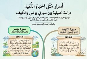الحياة الدنيا في سورتي يونس والكهف، موضوع للتدبر