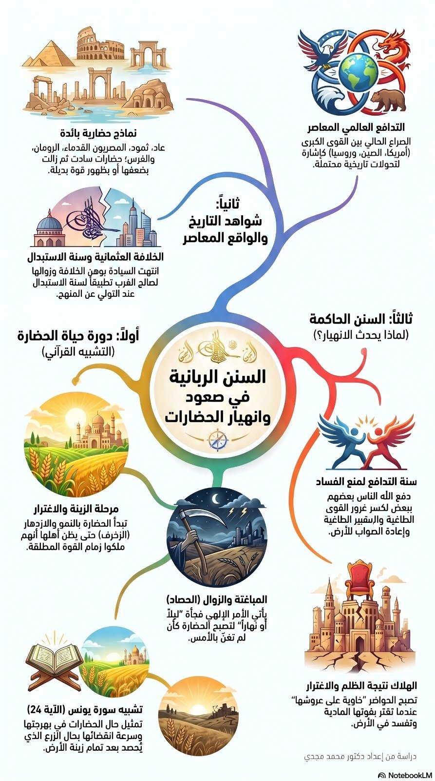 السنن الربانية في صعود وانهيار الحضارات