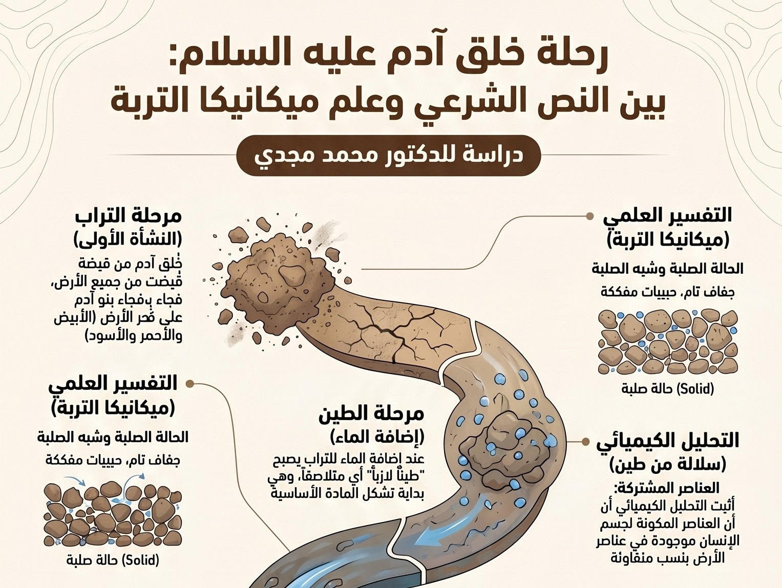 د. مجدي قرقر يكتب: هل خلق آدم عليه السلام من تراب؟