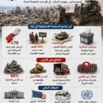 إسرائيل تسرّع إعادة رسم خريطة غزة