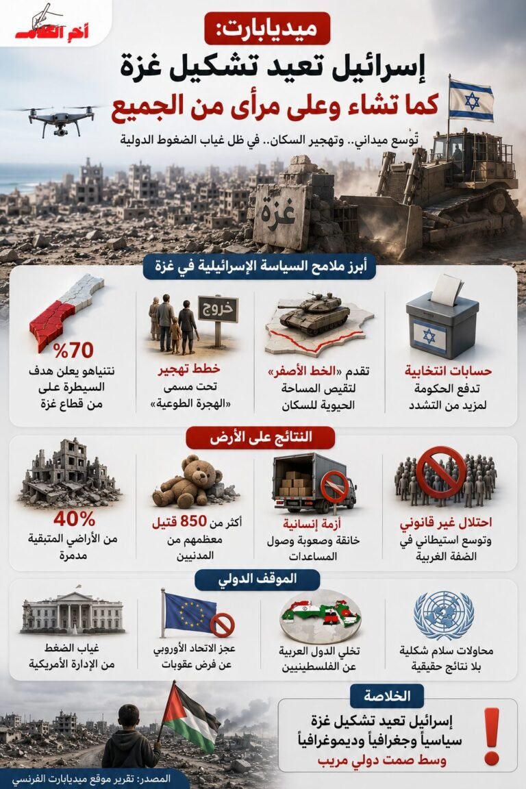 إنفوجرافيك عربي يوضح رؤية موقع ميديابارت الفرنسي بشأن توسع السيطرة الإسرائيلية في غزة، وخطط التهجير، والأزمة الإنسانية، وضعف الموقف الدولي.
