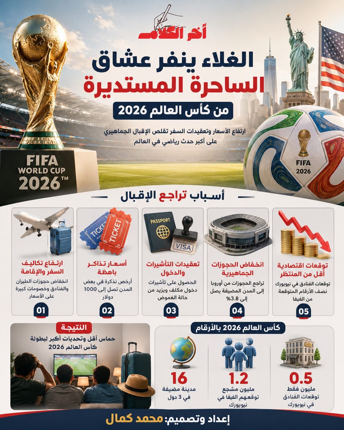 ارتفاع الأسعار يضعف الإقبال على كأس العالم 2026