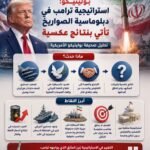 بوليتيكو: استراتيجية ترامب في الحرب على إيران جاءت بنتائج عكسية