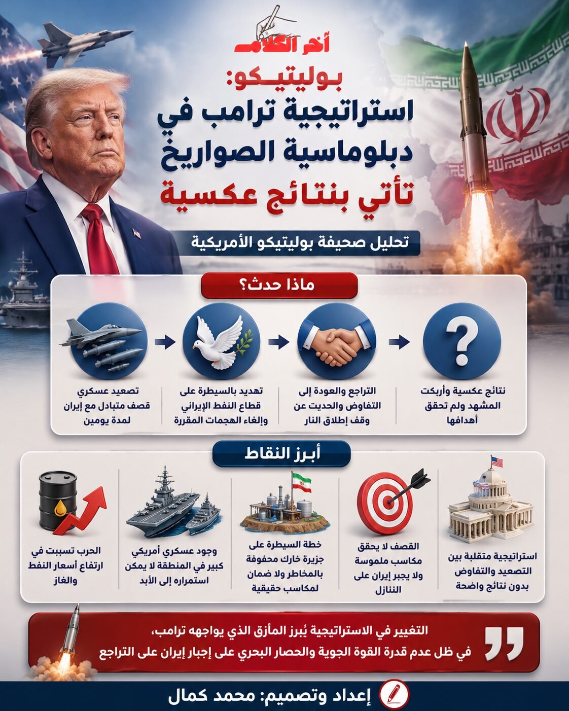 بوليتيكو: استراتيجية ترامب في الحرب على إيران جاءت بنتائج عكسية