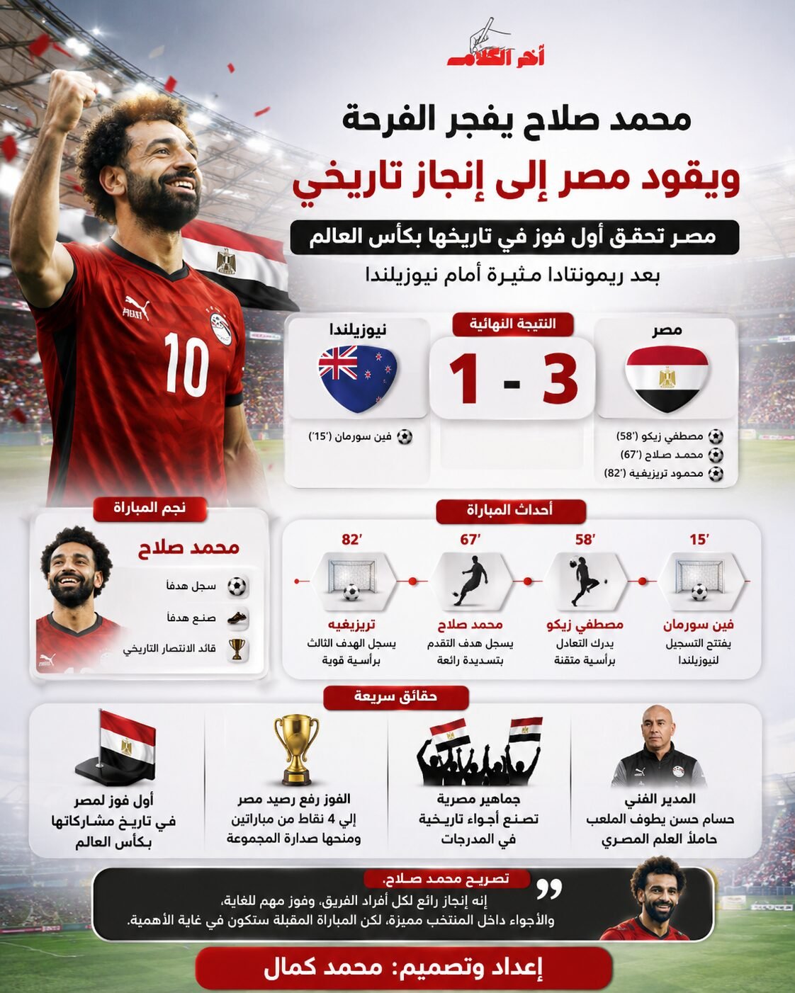 الجارديان: محمد صلاح يفجر الفرحة ويقود مصر إلى إنجاز تاريخي في كأس العالم