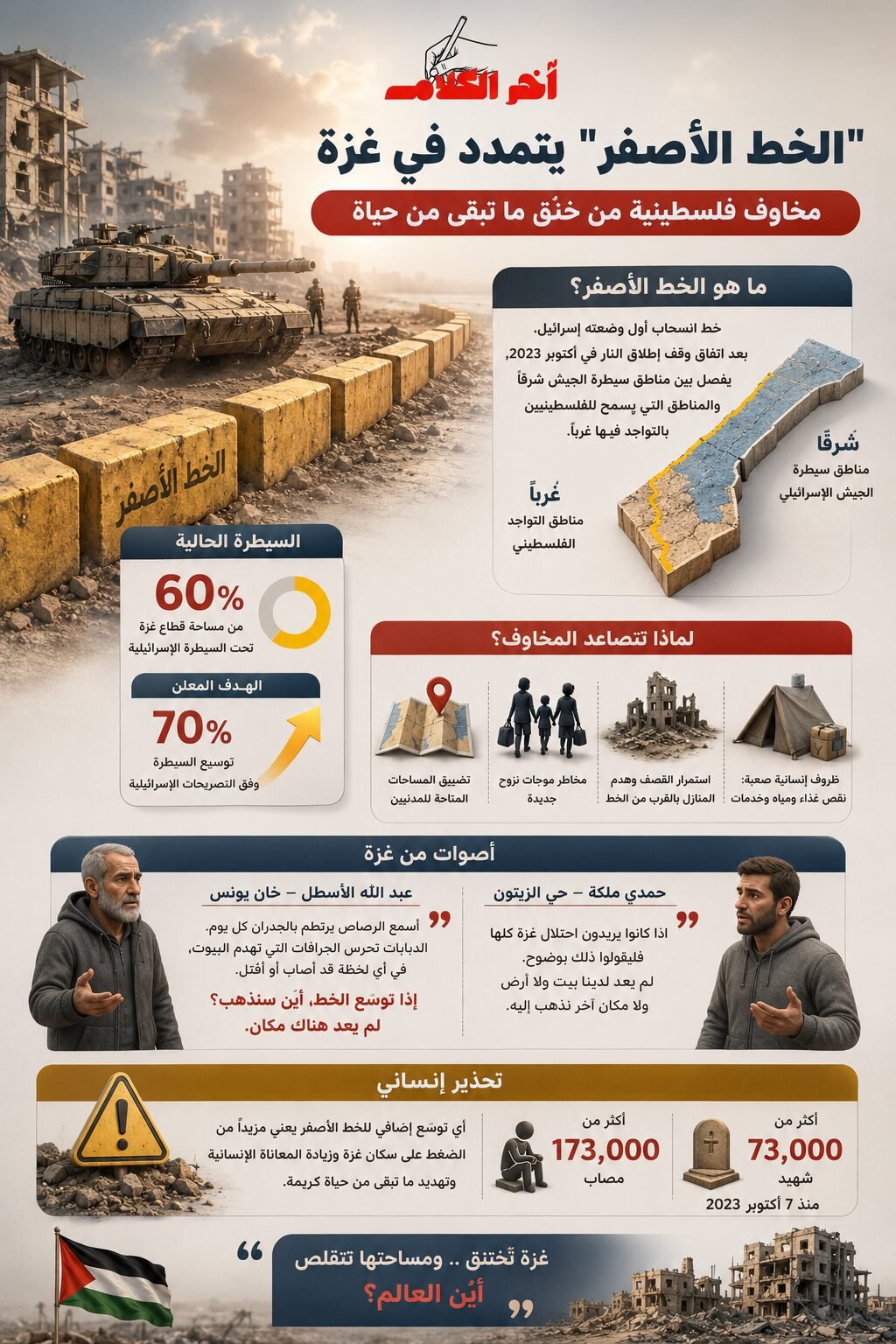 الخط الأصفر يتمدد في غزة