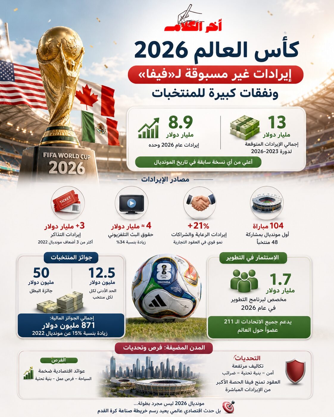 فيفا يترقب إيرادات قياسية بـ13 مليار دولار