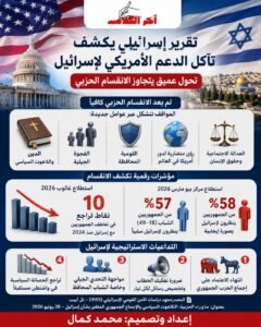 تآكل الدعم الأمريكي لإسرائيل يتجاوز الانقسام الحزبي