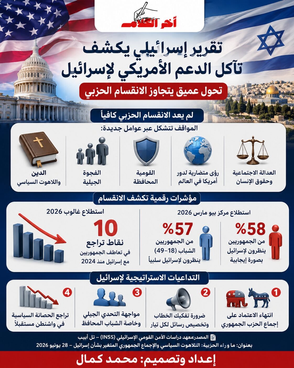تآكل الدعم الأمريكي لإسرائيل يتجاوز الانقسام الحزبي