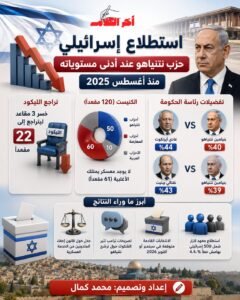 تراجع شعبية حزب الليكود إلى أدنى مستوى منذ أغسطس 2025