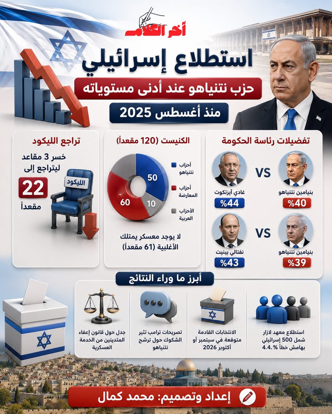 تراجع شعبية حزب الليكود إلى أدنى مستوى منذ أغسطس 2025