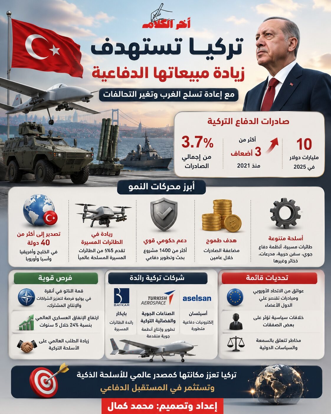 تركيا تراهن على طفرة الصناعات الدفاعية لتعزيز صادراتها
