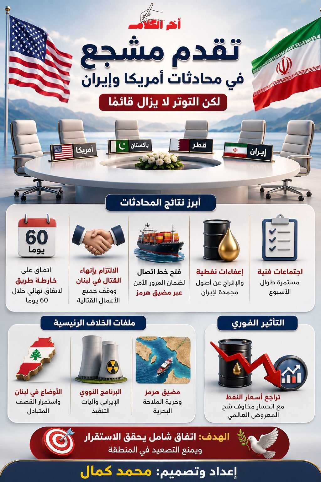 تقدم في محادثات أمريكا وإيران رغم استمرار التوتر