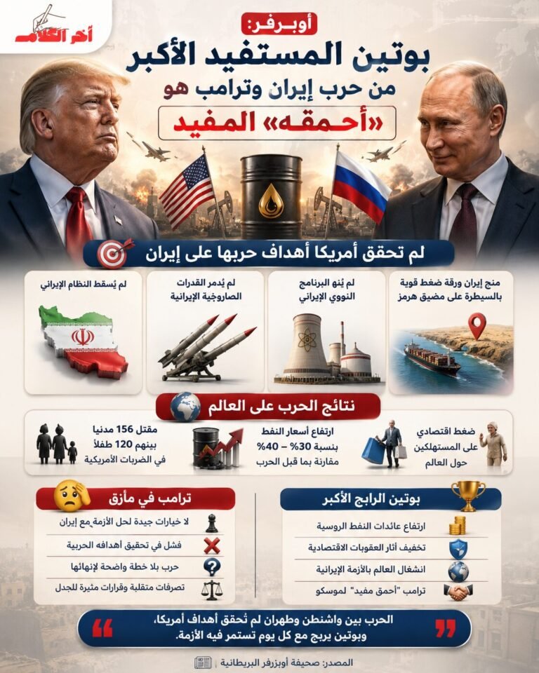 إنفوجرافيك سياسي يوضح كيف استفادت روسيا من الحرب بين الولايات المتحدة وإيران، وتأثير الصراع على أسعار النفط والاقتصاد العالمي ومستقبل إدارة ترامب.